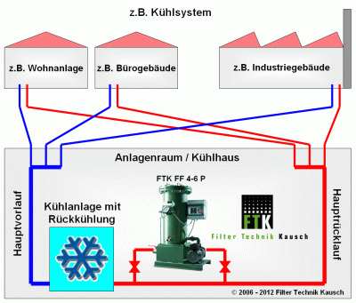 FTK Kühlwasserfilter Einsatzschema