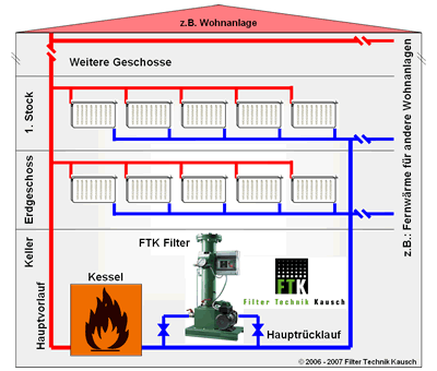 FTK Heizungsfilter Einsatzschema