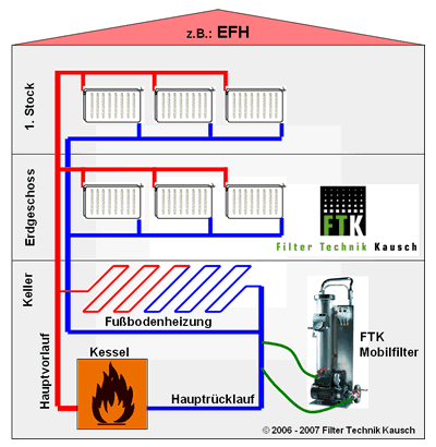 FTK Heizungsfilter Einsatzschema