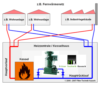 FTK Heizungsfilter Einsatzschema